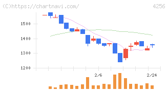 サインド(4256)の日足チャート