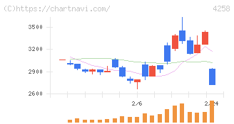 網屋(4258)の日足チャート