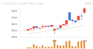 セキュア(4264)の日足チャート