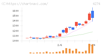 細谷火工(4274)の日足チャート