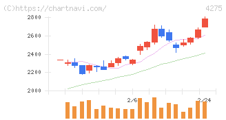 カーリット(4275)の日足チャート