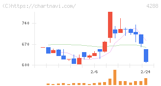 アズジェント(4288)の日足チャート