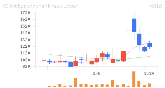 ビーマップ(4316)の日足チャート