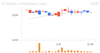ＩＰＳホールディングス(4335)の日足チャート
