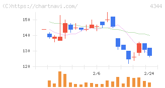ソースネクスト(4344)の日足チャート