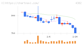 ＨＥＲＯＺ(4382)の日足チャート