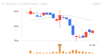 プロパティデータバンク(4389)の日足チャート