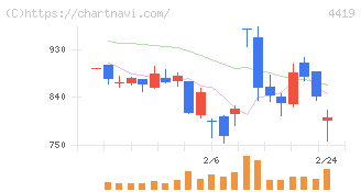 Ｆｉｎａｔｅｘｔホールディングス(4419)の日足チャート