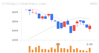 ヴィッツ(4440)の日足チャート