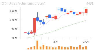 第一工業製薬(4461)の日足チャート