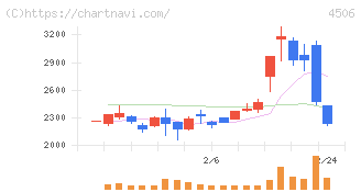 住友ファーマ(4506)の日足チャート
