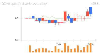 アンジェス(4563)の日足チャート