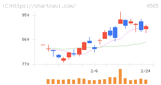 ネクセラファーマ(4565)の日足チャート