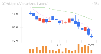 ＨＵＭＡＮ　ＭＡＤＥ(456A)の日足チャート