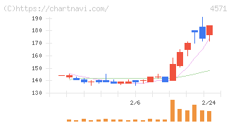 ＮＡＮＯ　ホールディングス(4571)の日足チャート