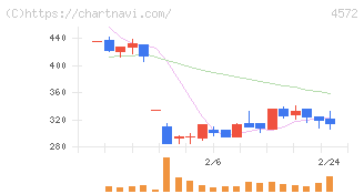 カルナバイオサイエンス(4572)の日足チャート
