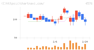 デ・ウエスタン・セラピテクス研究所(4576)の日足チャート
