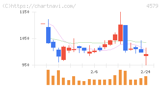 ラクオリア創薬(4579)の日足チャート