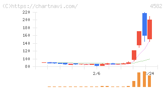 シンバイオ製薬(4582)の日足チャート