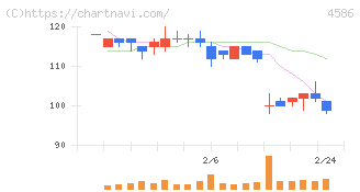 メドレックス(4586)の日足チャート