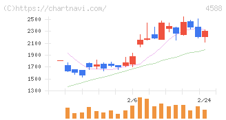 オンコリスバイオファーマ(4588)の日足チャート