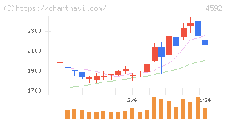 サンバイオ(4592)の日足チャート