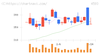 ヘリオス(4593)の日足チャート
