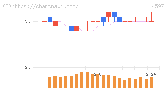 ソレイジア・ファーマ(4597)の日足チャート