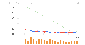 Ｄｅｌｔａ－Ｆｌｙ　Ｐｈａｒｍａ(4598)の日足チャート
