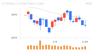 オリエンタルランド(4661)の日足チャート