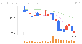 ラウンドワン(4680)の日足チャート