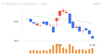 ＬＩＮＥヤフー(4689)の日足チャート
