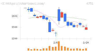 サイバーエージェント(4751)の日足チャート