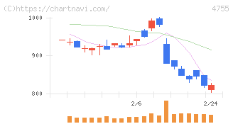 楽天グループ(4755)の日足チャート