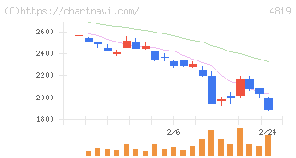 デジタルガレージ(4819)の日足チャート