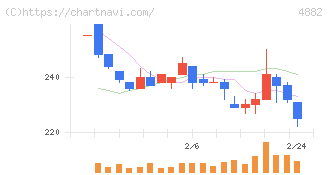 ペルセウスプロテオミクス(4882)の日足チャート