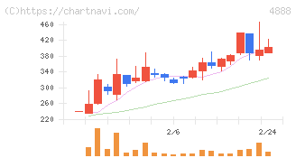 ステラファーマ(4888)の日足チャート