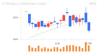 サイフューズ(4892)の日足チャート