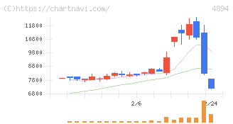 クオリプス(4894)の日足チャート