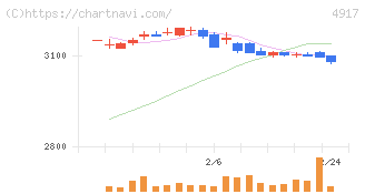 マンダム(4917)の日足チャート