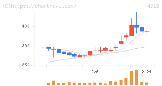 アイビー化粧品(4918)の日足チャート