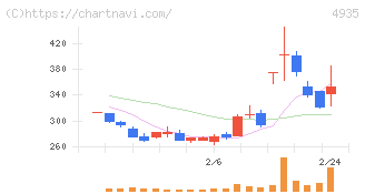 リベルタ(4935)の日足チャート
