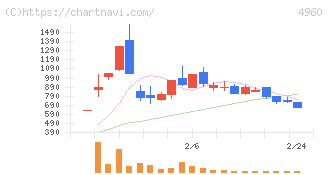 ケミプロ化成(4960)の日足チャート