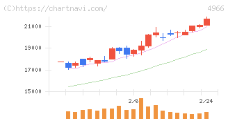 上村工業(4966)の日足チャート