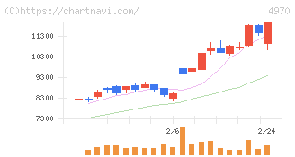 東洋合成工業(4970)の日足チャート