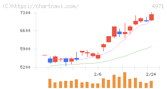 メック(4971)の日足チャート