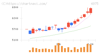ＪＣＵ(4975)の日足チャート