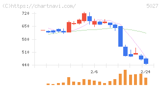 ＡｎｙＭｉｎｄ　Ｇｒｏｕｐ(5027)の日足チャート