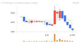セカンドサイトアナリティカ(5028)の日足チャート