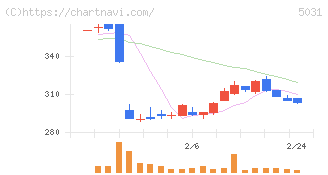 モイ(5031)の日足チャート